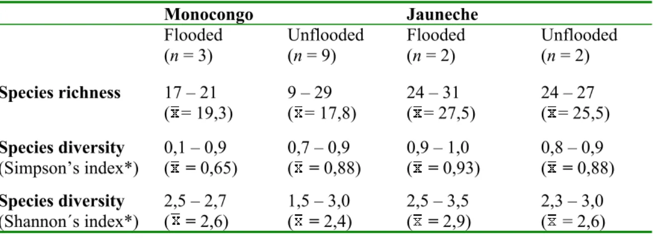 Table 2. Diversity of vascular plants in two habitats at Hda Monocongo and Jauneche.