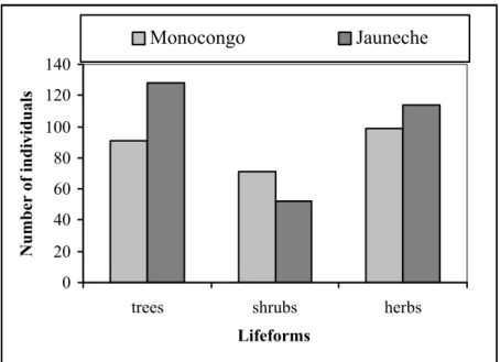 Fig. 5. Comparing the abundance of vascular plants in four randomly chosen plots from Monocongo with all four plots of Jauneche.
