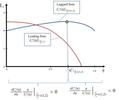 Figure 2.1: Illustrating Proposition 2. Parameter values are  = 6 and  = 3 for a leading firm and  = 4 for a laggard firm.