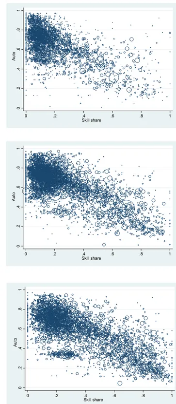 Figure 3.1: Scatterplots of firms’ combinations of share of skilled worker, _  , and work-