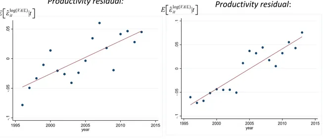 Figure 3.4:  Comparing the within‐firm variation in productivity from (3.15) with the 