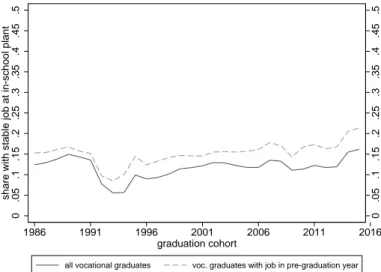 Figure 3: Fraction returning to in-school work establishment after graduation