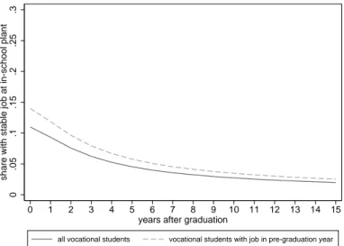 Figure 4: Fraction of vocational track graduates working at in-school establishment