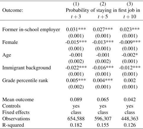 Table 1: Graduates stay longer if first job if they return to a former in-school employer