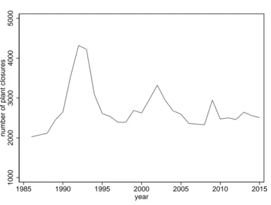 Figure 5 shows the number of establishment closures for each year from 1986-2015. The bulk of the variation in establishment closures occurs during the time period during the first half of the 1990s when Sweden was hit by a severe recession