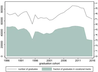 Figure 1: Fraction of vocational graduates 0.1.2.3.4.5.6.7.8.91020000400006000080000 1986 1991 1996 2001 2006 2011 2016 graduation cohort