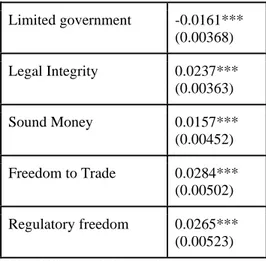 Table 4. Correlations between sharing economy usage and five types of economic  freedom