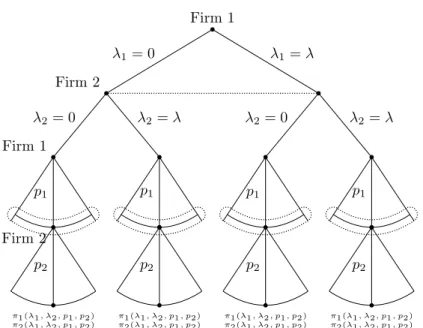 Figure 3: Game Tree Firm 1 λ 1 = 0 λ 1 = λ Firm 2 λ 2 = 0 λ 2 = λ λ 2 = 0 λ 2 = λ Firm 1 p 1 p 1 p 1 p 1 Firm 2 π1(λ1, λ2, p1, p2) π2(λ1, λ2, p1, p2)p2 π1(λ1, λ2, p1, p2)π2(λ1, λ2, p1, p2)p2 π1(λ1, λ2, p1, p2)π2(λ1, λ2, p1, p2)p2 π1(λ1, λ2, p1, p2)π2(λ1, λ