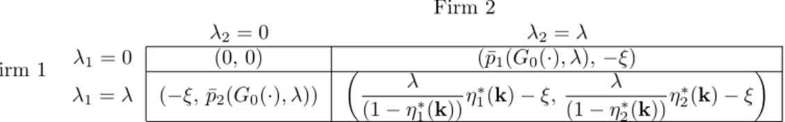 Table 1: First Stage Payoff matrix Firm 2 λ 2 = 0 λ 2 = λ Firm 1 λ 1 = 0 (0, 0) (¯p 1 (G 0 (·), λ), −ξ) λ 1 = λ (−ξ, ¯p 2 (G 0 (·), λ))  λ (1 − η ∗ 1 (k)) η ∗1 (k) − ξ, λ(1 − η 2 ∗ (k)) η ∗2 (k) − ξ 