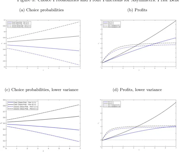 Figure 5: Choice Probabilities and Profit Functions for Asymmetric Prior Beliefs