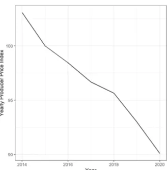 Figure A.1: Producer Price Index