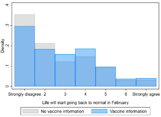 Fig. 2. The figure shows the raw distribution of expectations about when life will start going back  to  normal  across  treatment  groups