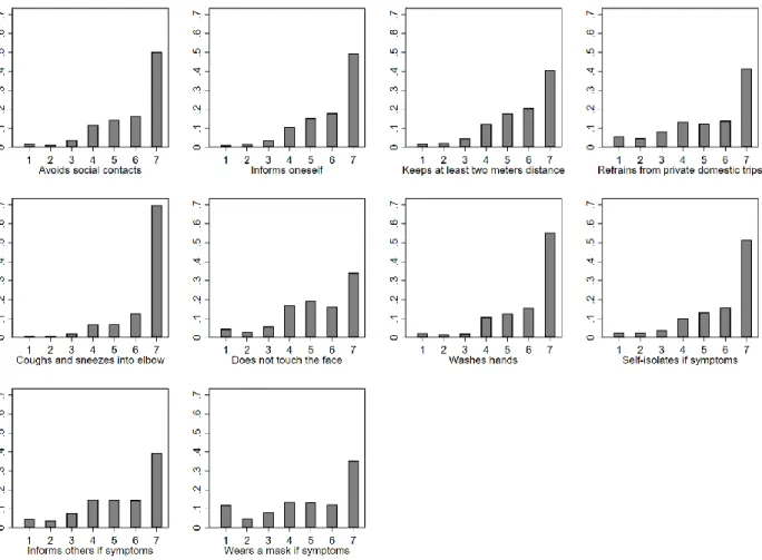 Fig. S1. Histograms of all health behaviors. For each item, we ask participants to what degree the described intended 