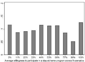 Fig.  S2.  Histograms  of  the  likelihood  to  participate  in  a  stay-at-home  program  across  9 