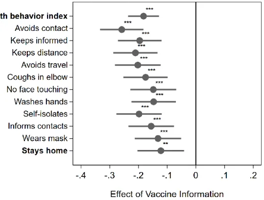 Fig.  1.  The  treatment  effect  by  intended  health  behavior.  The  grey  dots  give  the  estimated  difference  on  the  outcome 