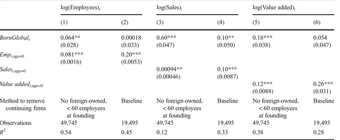 Table 3 Panel regression results, born globals versus other exporters: Comparison