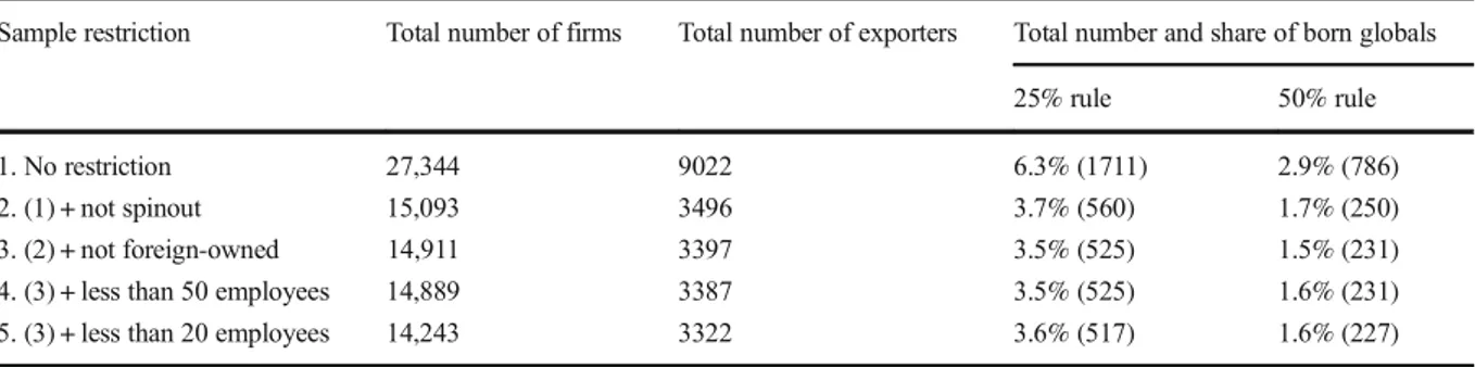 Table 2 Descriptive statistics for 6-year-old born globals and other exporting firms under various sample restrictions, Swedish manufactur- manufactur-ing firms founded 1998 –2008