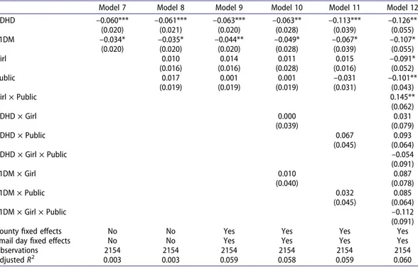 Table 6. Probability of promising placement response, estimated by linear probability models.