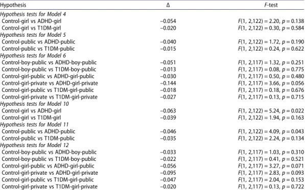 Table 7. Post-regression hypothesis tests for di ﬀerences in marginal changes.