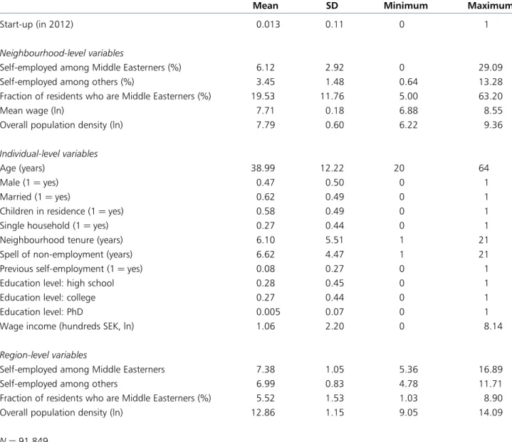 Table 1 also shows that the average the fraction of Middle Eastern immigrants who are self-employed is about 6%, but this ranges from 0% to almost 30%