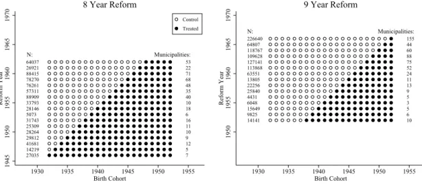 Figure 2 illustrates the sample size across reform years and the birth cohorts considered for each reform year