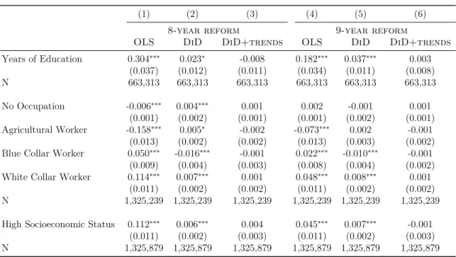 Table 3: Diagnostics: Balancing Test for Differences in Father’s Predetermined Char- Char-acteristics by Reform Status