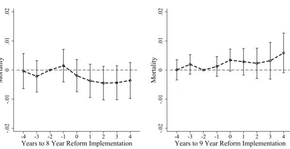 Fig. 4: Event Study Analysis of the Reforms on Mortality