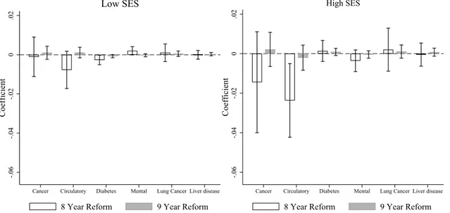Fig. 6: Impact of the Reforms on Cause Specific Mortality by Family SES Notes: This figure plots the 2SLS coefficient of years of education on mortality by main diagnosis and