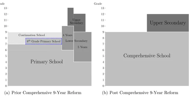 Fig. 1: The Swedish School System