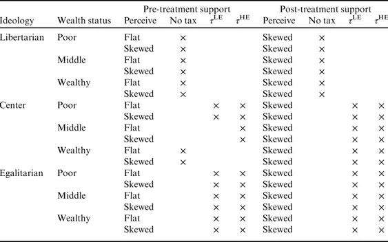 Table 4 shows how libertarians never support and egalitarians always support inheritance taxes, regardless of their knowledge about the distribution of inherited wealth