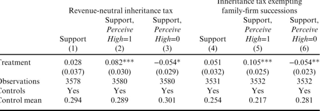 Table 10 shows treatment eﬀects, based on equations (13)–(15), for both revenue- revenue-neutral and family-ﬁrm exempting inheritance taxes