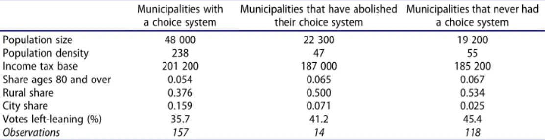 Table 1 describes three groups of municipalities: those that have a choice system in 2018, those that at some point introduced a choice system but later abolished it, and those that have never had a choice system