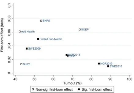 Figure 2. First-born turnout premium in nine samples (within-family estimates)