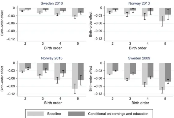 Figure 3. Conditional birth-order effects