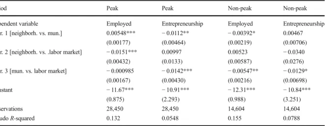 Table 7 Ethnic segregation and migration timing and individual probability of employment and entrepreneurship (logit)