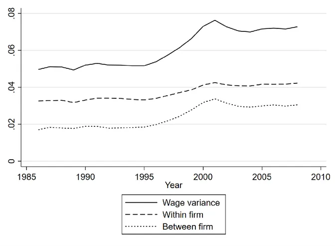 Figure 6. Decomposing the variance of wages 