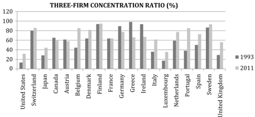 Fig. 2.1 Percentage of all banking system assets by the biggest three banks in a country