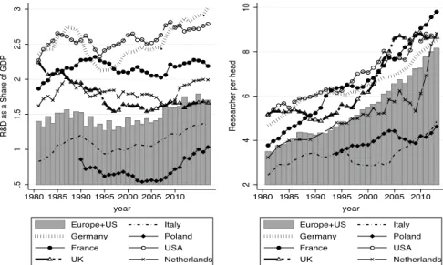 Fig. 2.4 Research and development, 1980–2010. Source OECD ( 2019)