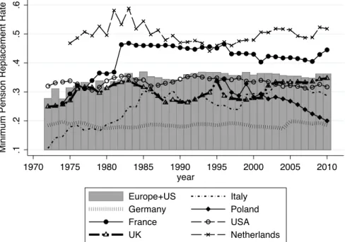 Fig. 2.9 Minimum pension replacement rates, 1971–2011. Source Scruggs et al. ( 2014)