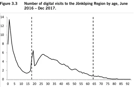 Figure 3.3  Number of digital visits to the Jönköping Region by age, June  2016 – Dec 2017