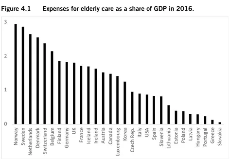 Figure 4.1  Expenses for elderly care as a share of GDP in 2016. 