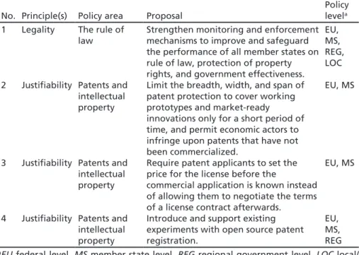 Table 2.2  Summary of proposals regarding rule of law and property rights protection, 