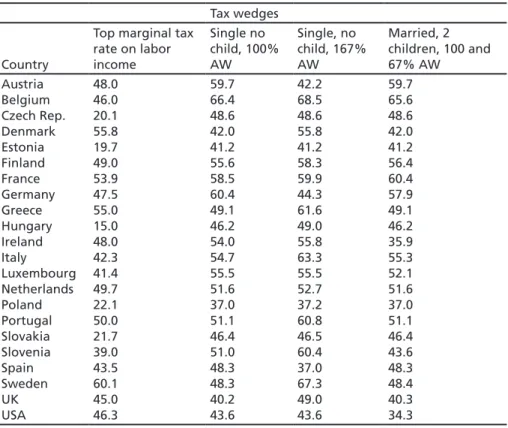 Table 3.1  Top marginal tax rate on labor income, and marginal rate of income tax plus 