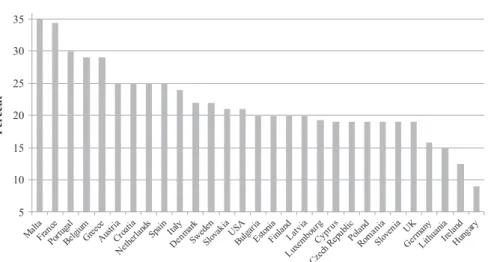 Fig. 3.1  The statutory corporate tax rate in EU countries and the USA, 2018. Source: 