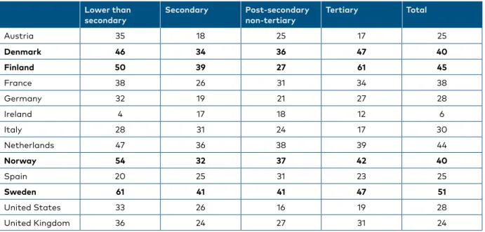 Table 1 Native-immigrant gaps in literacy test scores by formal qualification in Western Europe and the  United States, 2012 