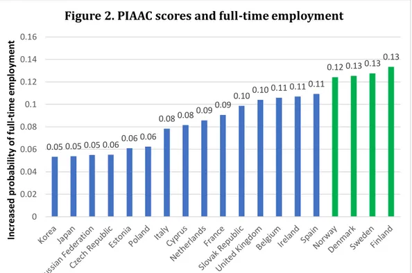 Figure 2. PIAAC scores and full-time employment