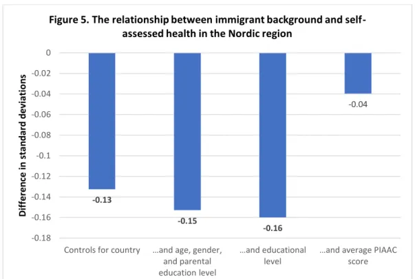 Figure 5. The relationship between immigrant background and self- self-assessed health in the Nordic region