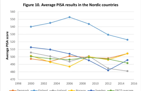 Figure 10. Average PISA results in the Nordic countries