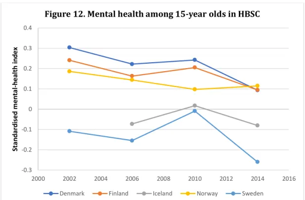 Figure 12. Mental health among 15-year olds in HBSC