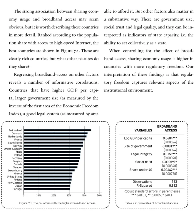 Table 7.2: Correlates of broadband access.Figure 7.1: The countries with the highest broadband access.